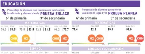 mexevalua's tweet photo. Estudiantes de 6° de primaria de #Chihuahua en 4° lugar a nivel nacional con desempeño insuficiente en #PLANEA2015 https://t.co/2qMJ8oQs3U
