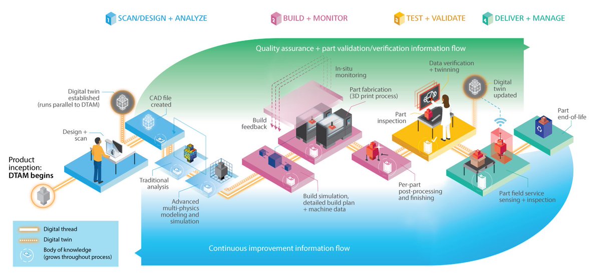 ysr1985's tweet image. The digital thread &amp;amp; #additivemanufacturing | bit.ly/1XeTzqK @DU_Press #addmfg