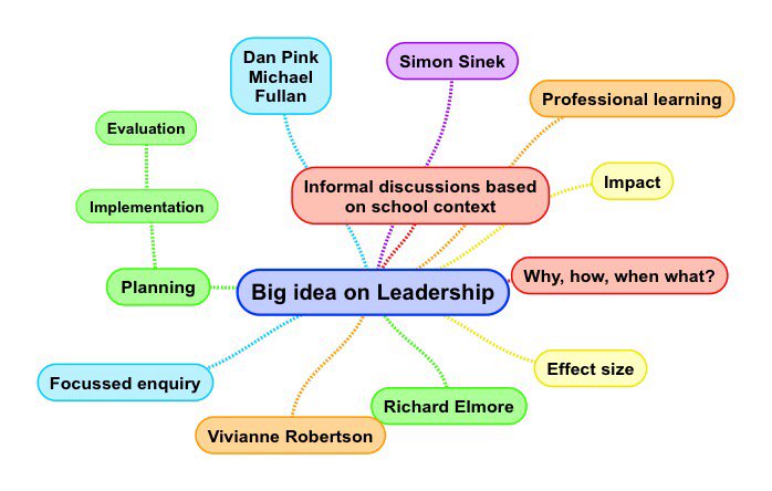 davidsmithoz's tweet photo. What are some big ideas around leadership. @COSLead https://t.co/Y2dNM2uOum