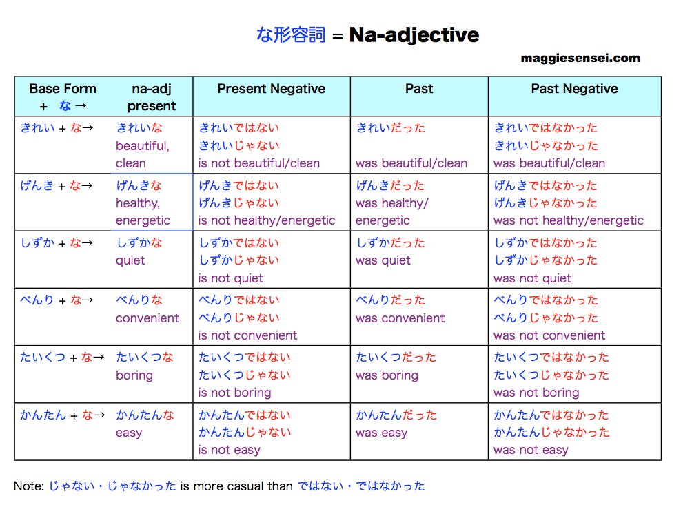 MaggieSensei's tweet photo. Basic-J 🔰
How to conjugate na-adjective https://t.co/b92QXjYsWv