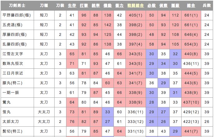 苔生田ノザラシ 刀剣乱舞のステータス比較に 数珠丸恒次 の生存と 極短刀を追加しました 生存 偵察はわかり次第追加します ちょっと強すぎませんか 五虎退ちゃん T Co I0udxthlrj T Co Tj01alicsw Twitter