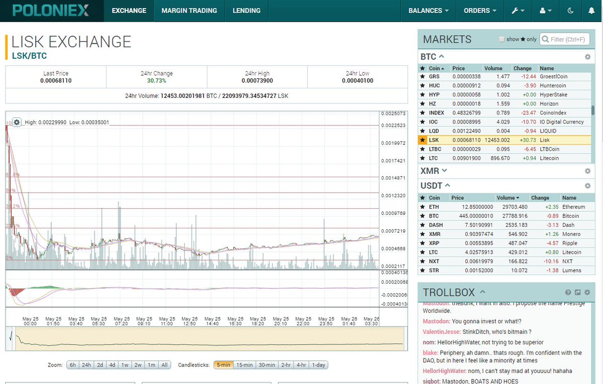 altcoinbonanza's tweet image. Lisk charts from two days of trading so far on the Poloniex exchange.