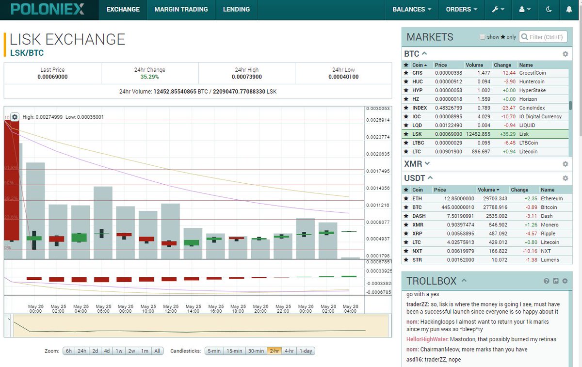 altcoinbonanza's tweet image. Lisk charts from two days of trading so far on the Poloniex exchange.