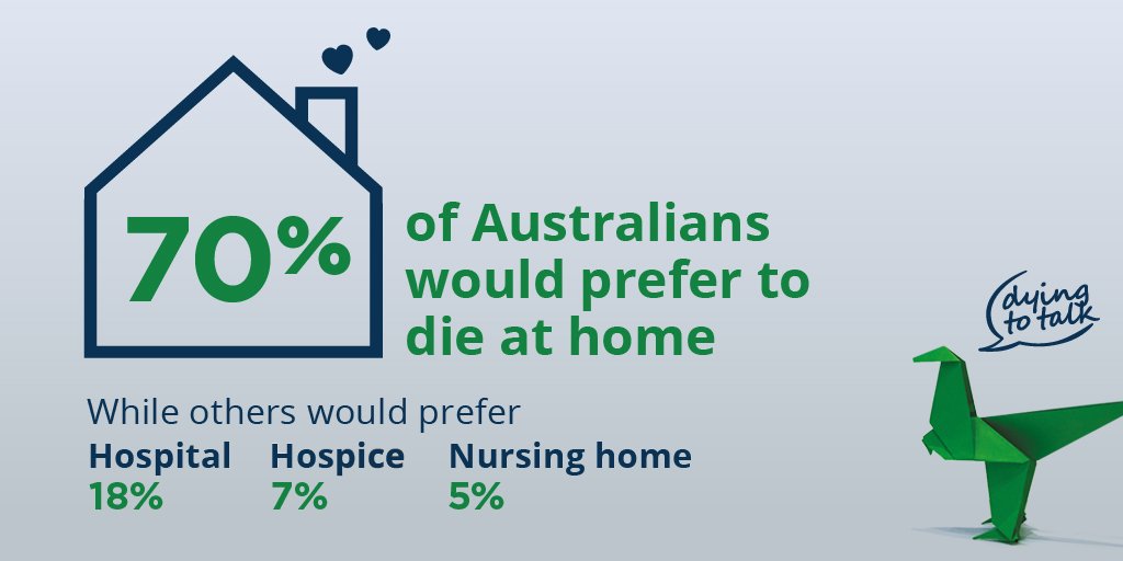 Our survey for #NPCW16 confirmed that 70% of Australians would prefer to die at home, but only 14% do. #dyingtotalk