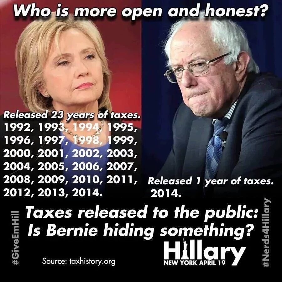 sheriffali's tweet photo. #FiveThirtyEight California Hillary 62.4% Sanders 35.6%
#StandWithObama
#VoteHillary4POTUS
https://t.co/ywjrUOjS5I https://t.co/UCOcOfP20a