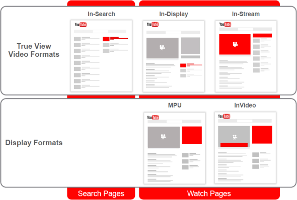 Форматы рекламы на YouTube