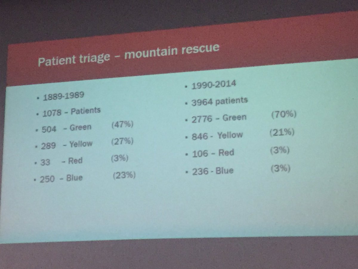 EM Bootcamp (@em_bootcamp) on Twitter photo Mountain rescue stats for S.A.
Many more people getting injured especially low severity
#SUNEMbc
<a href="/AIRMERCYSERVICE/">Air Mercy Service</a> Mountain rescue stats for S.A.
Many more people getting injured especially low severity
#SUNEMbc
<a href="/AIRMERCYSERVICE/">Air Mercy Service</a>