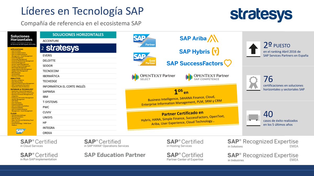 stratesys's tweet photo. Somos 2º en el Ranking 2016 de #SAP #ServicesPartners #Espana https://t.co/hg83vVRIyX - #lS4HANA #Hybris #Cloud ... https://t.co/QGQSxyBe9D