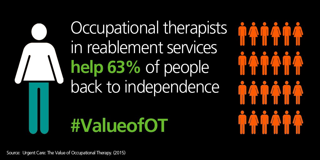 theRCOT's tweet photo. Occupational therapists working in reablement services achieve amazing results #ValueofOT - https://t.co/Ert1OQF7uo https://t.co/8y5KpNtc4X