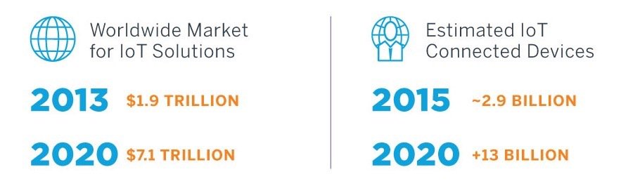 BlueTelecomIO's tweet image. Interesting figures... The IoT wave has not started