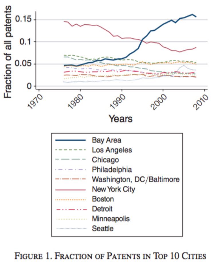 NowLabsInc's tweet photo. Study shows San Francisco's Increasing Dominance Over U.S. #Innovation https://t.co/Z7e1qgEa4Y #patents https://t.co/ExvQyRaNuB