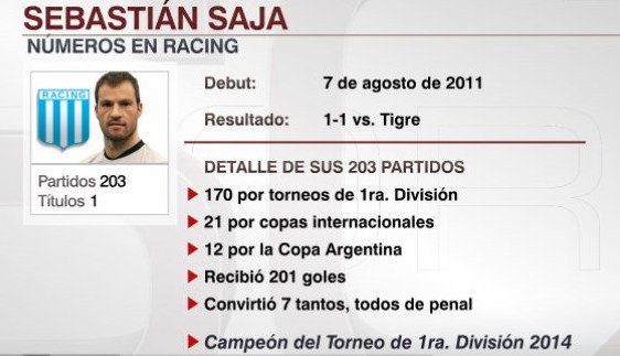 SC_ESPN's tweet photo. Los números de Diego Sebastián Saja como arquero de Racing. https://t.co/79xwEqHp4L