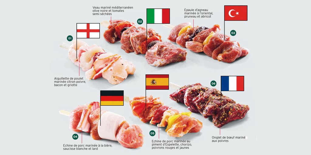 transgourmet_fr's tweet photo. On fait le tour des spécialités #Européennes à l'occasion de l' #EURO2016 avec nos brochettes originales ! https://t.co/fvxbS1dPvh