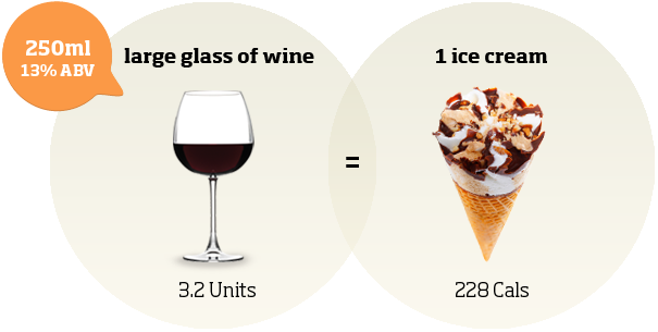 Did you know a glass of wine is often the calorific equivalent of an ice cream? bit.ly/1ujs415