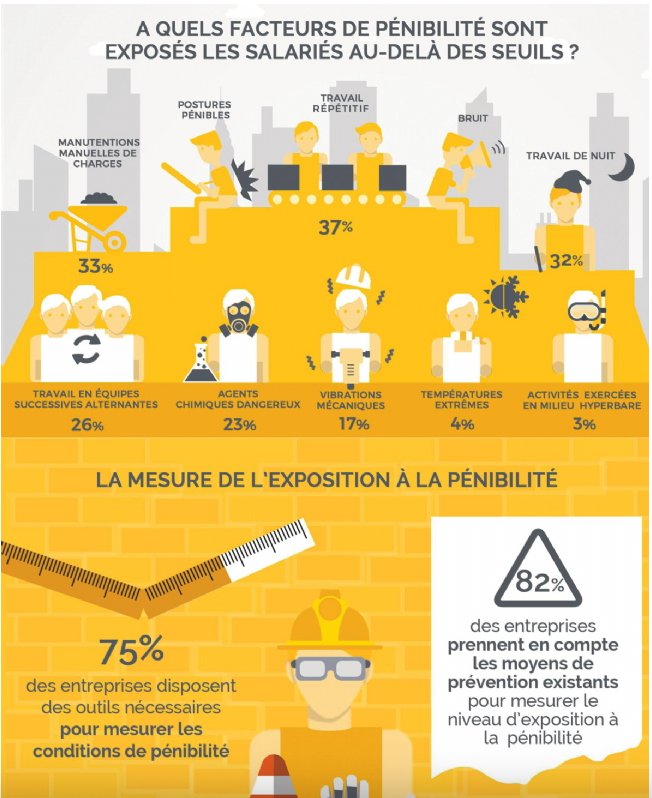 WinLassie's tweet photo. Infographie #prévention #pénibilité 3 entreprises sur 4 ont mis en place des outils d'évaluation  @Chef_entreprise https://t.co/6YpgC98yLd