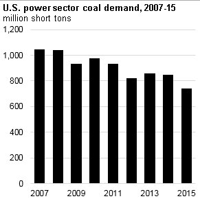 SierraClub's tweet photo. It's #RealityvsRealityTV
#DenierDonald: I'll bring coal back.
Reality: Fewer & fewer Americans are relying on #coal https://t.co/3tnsFZiAZD