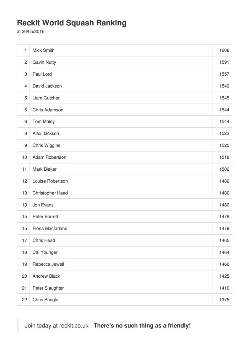 reckify_com's tweet photo. An example of the squash ranking pdf for club noticeboards. #squash #badminton #chess #racketball #reckitcompete https://t.co/qfb2dpm0L8