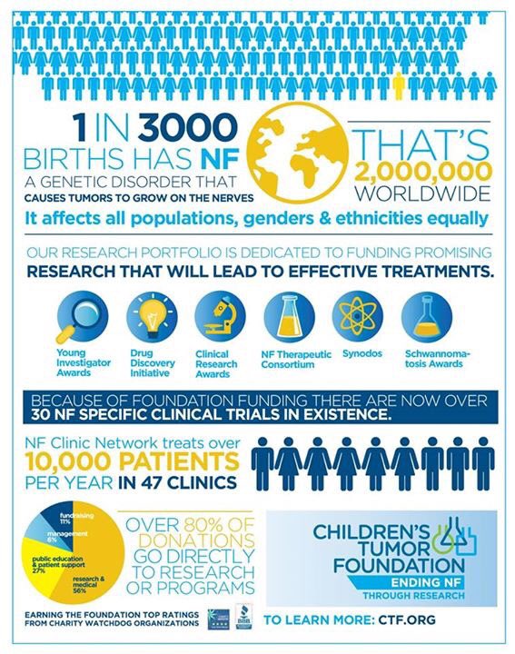 <a href="/sfhitman50/">Gary Plummer</a> can I get a share NF Awareness month <a href="/ChildrensTumor/">Children's Tumor Fdn</a> #endnf #iknowafighter #ctf