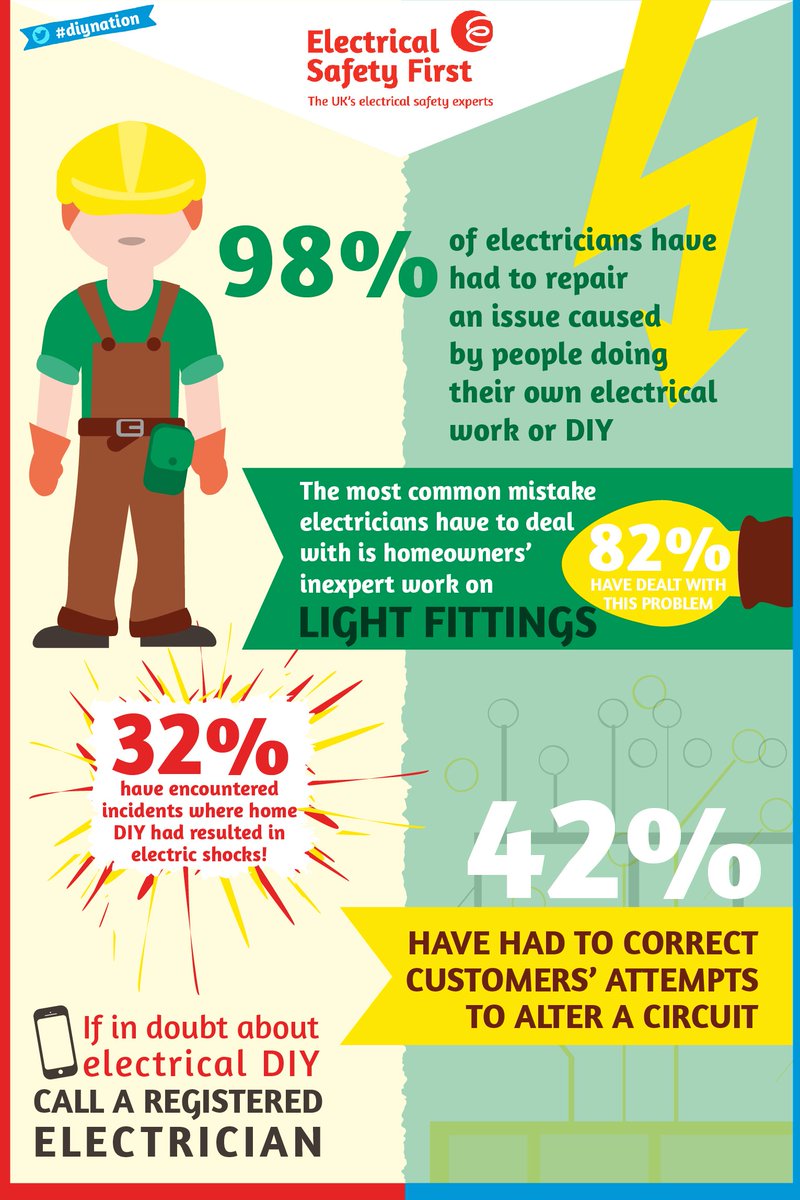 ElecSafetyFirst's tweet photo. FACT: 66% of under 35s would NOT call a registered electrician for advice on electrical DIY #diynation https://t.co/GU6qwZWSuc