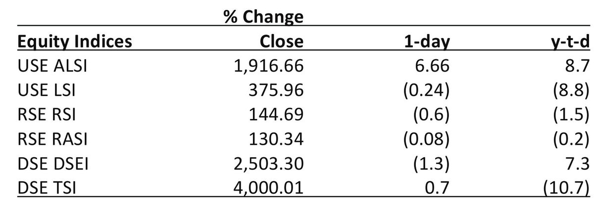 relic254's tweet photo. Uganda: The USE ALSI   gained 6.66% to close at 1,916.66 while USE LSI lost 0.24% to close at 375.96 #EACMarkets https://t.co/by43LKB62I