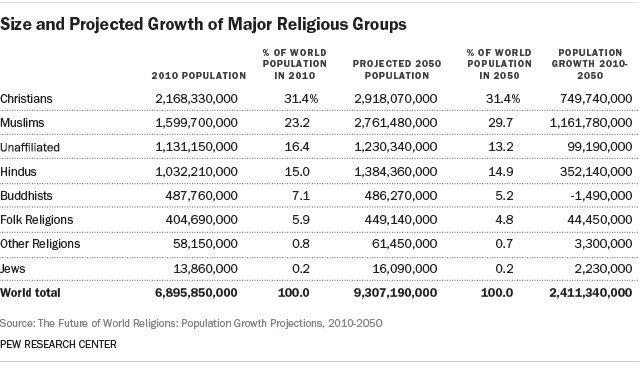 تقرير لمركز Pew الأمريكي يكشف عن أن الإسلام سيكون الدين الأكثر انتشارا خلال الـ30 سنة القادمة CjZO0w7WgAAdk7P