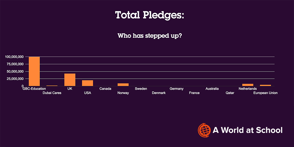 #EducationCannotWait: who has stepped up to the plate? See pledges from donors here: awrld.at/1qEFQwE