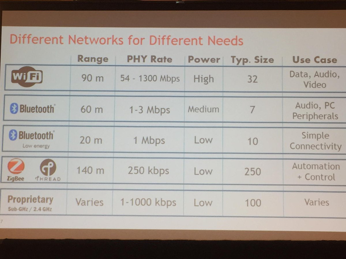 rcrwirelessnews's tweet photo. Different networks for different needs #iot #iotdevcon @WiFiAlliance @siliconlabs https://t.co/WB4ko6A2tb