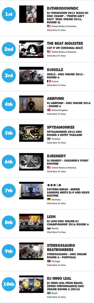 I took 1st place by public vote in Rnd 6 of <a href="/DMCDJOnline/">Follow @DMCDJchamps</a> Champs over 55 DJs!!  #DMC2016 
@BeatRefinery <a href="/GorillaFist/">Gorilla Fist</a>