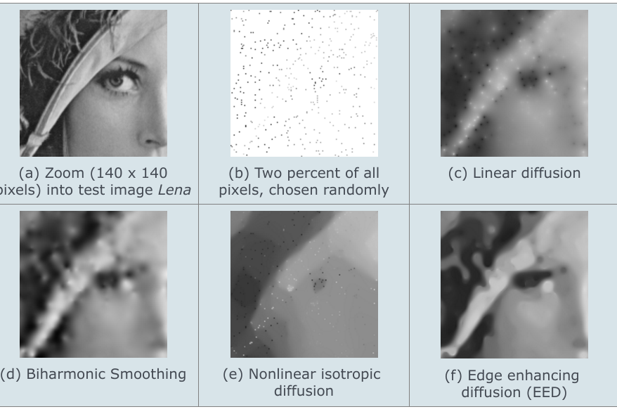 whitequark's tweet image. restoring an image from 2% of randomly chosen pixels mia.uni-saarland.de/Research/IP_Co… via @bofh453