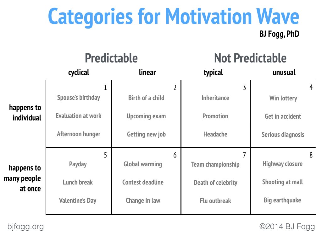 BJ Fogg on Twitter "BJ Fogg bjfogg now I mapped the 8 types of