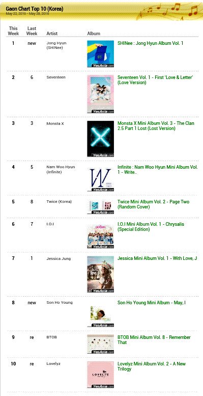 Gaon Chart National Physical Albums Ranking