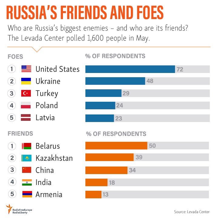 Какие страны дружат с россией. Враги России список стран. Главные враги России. Главные краши России. Друзья и враги России.