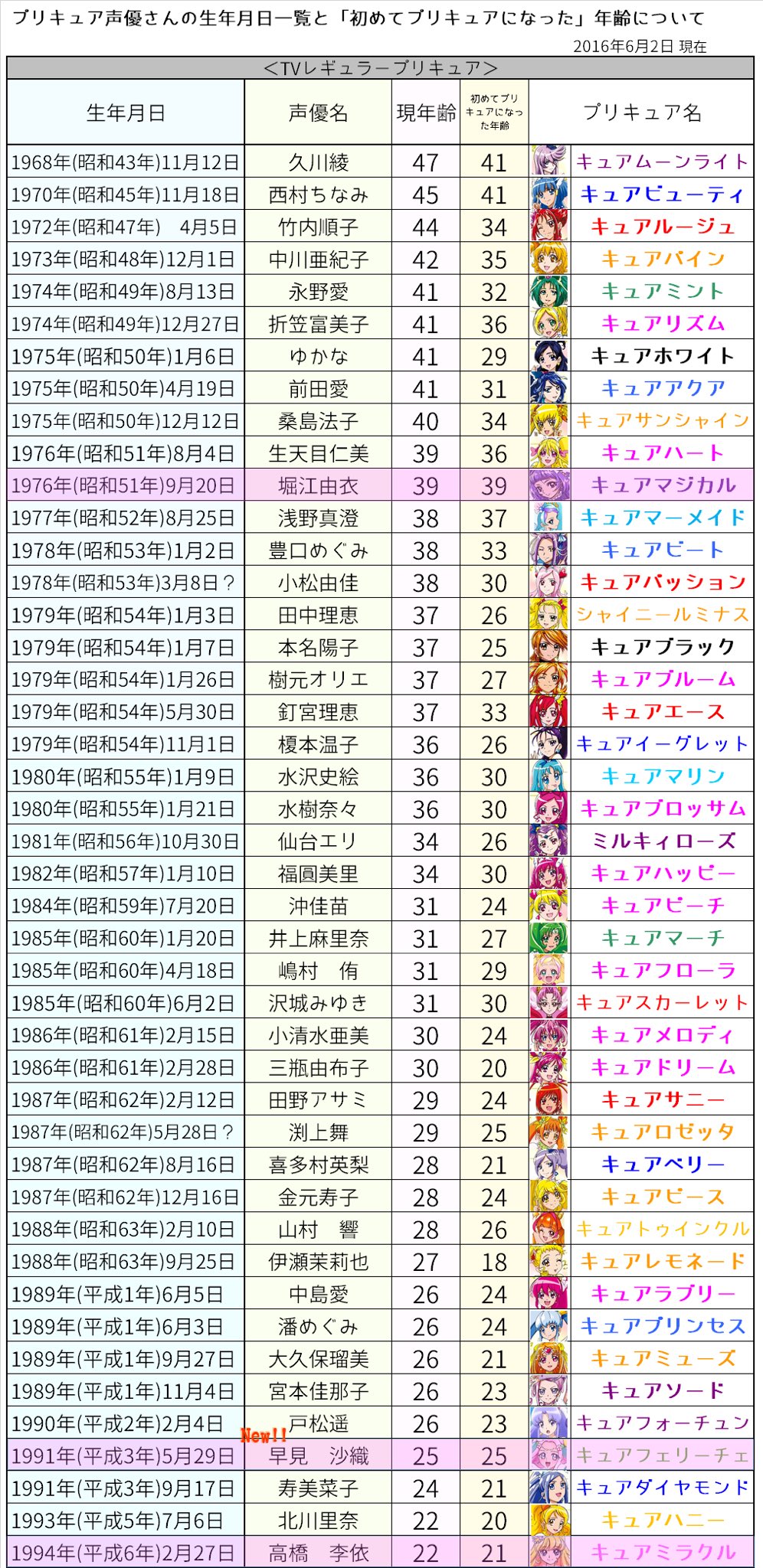 Kasumi ねとらぼでプリキュア記事月イチ連載中 Twitter ನಲ ಲ プリキュア声優さんの生年月日一覧です キュアフェリーチェ早見沙織さん追加しましたhttps T Co 6gzqtt3nk8 Kasumi ねとらぼでプリキュア記事月イチ連載中 Twitter ನಲ ಲ プリキュア声優さんの生年月日一覧です キュアフェリーチェ早見沙織さん追加しましたhttps T Co 6gzqtt3nk8