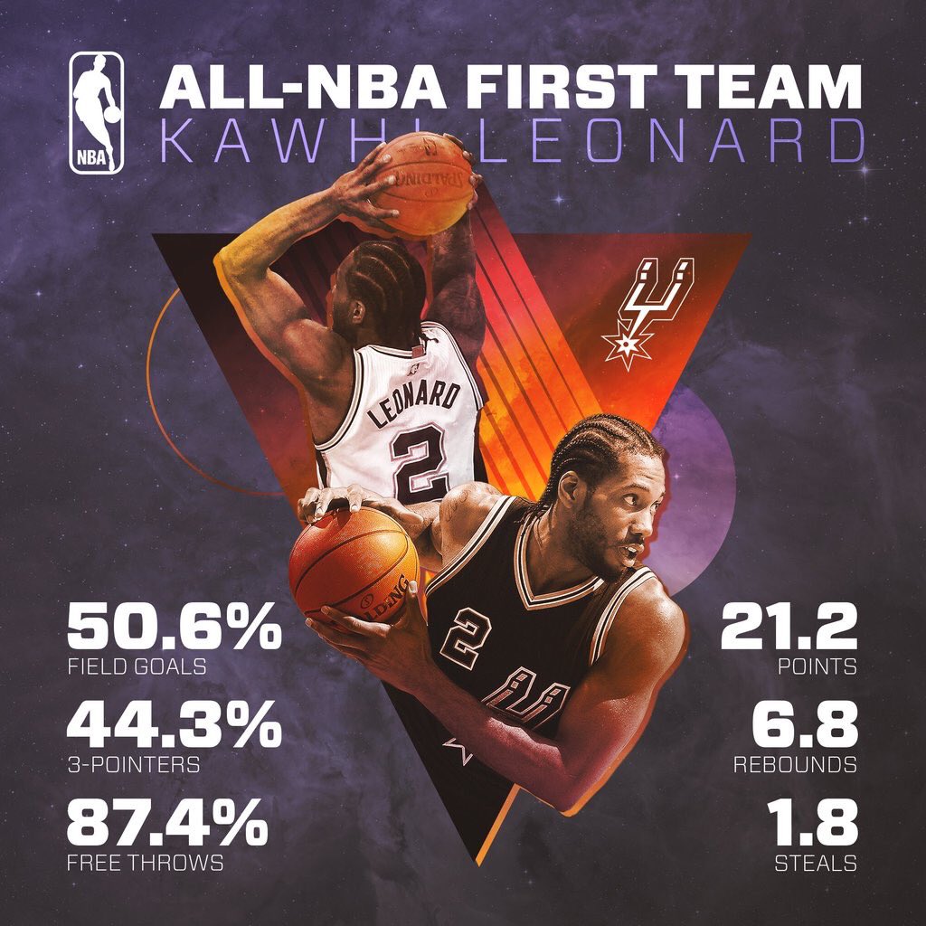 SpursNationYo's tweet photo. Kawhi Leonard selected to All-NBA First Team. #SpursNation https://t.co/fyr2lRM3CW