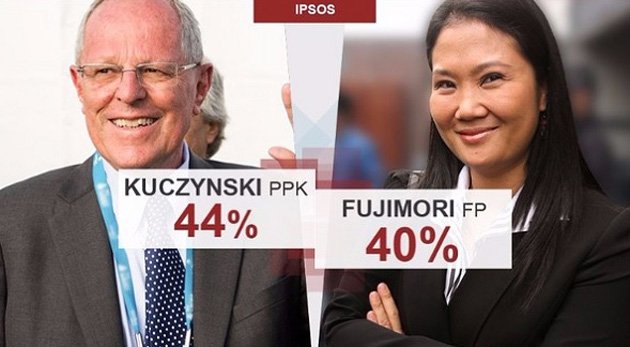 Eleccionss2016's tweet photo. Los resultados de las encuestas en la segunda vuelta en Perú

https://t.co/HOR3MJ7bau https://t.co/N2ASprZDQT