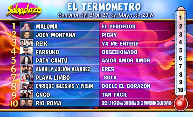 SabadazoOficial's tweet photo. #ElPerdedor es el éxito del momento que @maluma lo llevó a la cima del #TermómetroCalenchu de la semana. ¡Temazo!👊🎶🎤 https://t.co/UGYGRzVN6G