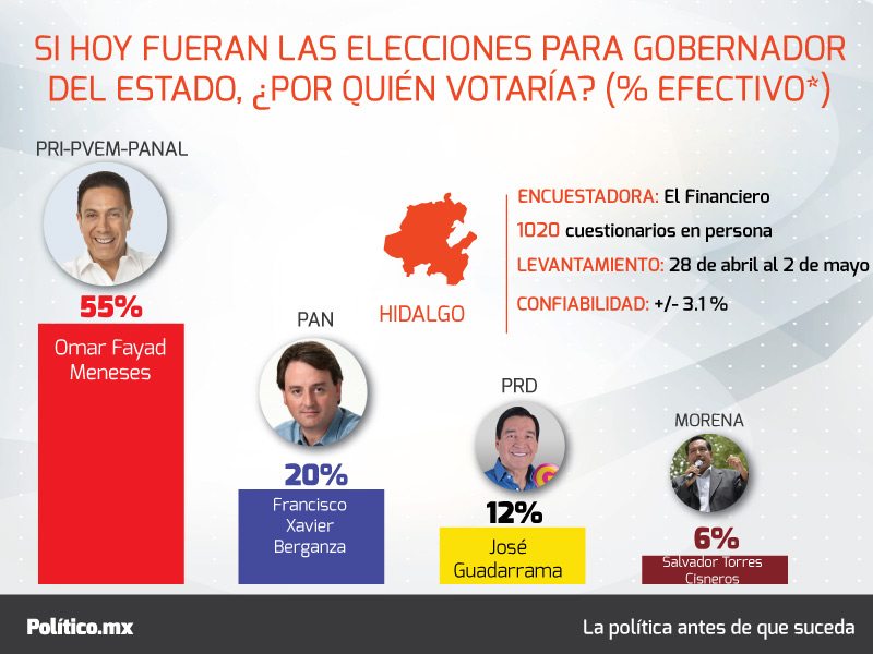 Eleccionss2016's tweet photo. En Hidalgo Fayad arriba en 35 puntos:

https://t.co/VMKN4DLtZK https://t.co/OIE3tSEcu9