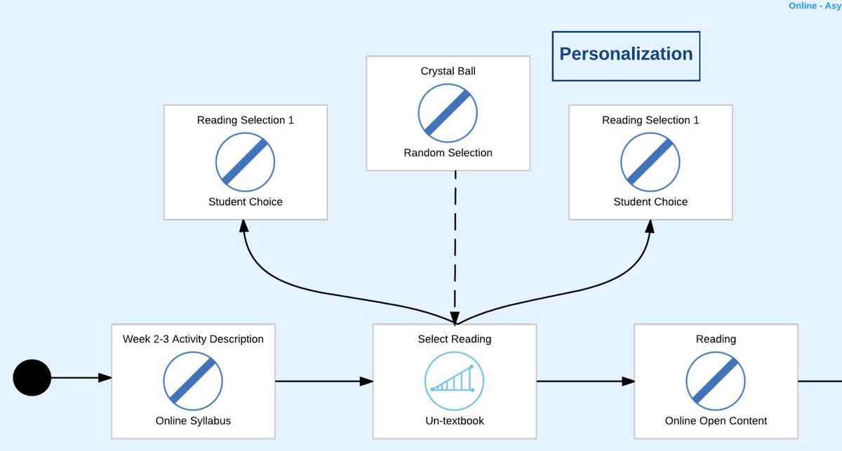 nextthought's tweet photo. Take a look at #NextThought CLO post on personalization in online learning https://t.co/LCbLnln8a3 #learningdesign https://t.co/vsjjiFRO6g