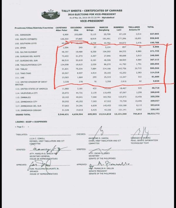 tine_kassy's tweet photo. @gmanews @bongbongmarcos bakit ganun pareho na naman tsktsktsk #BBMForVP https://t.co/0PeIkEWFgG