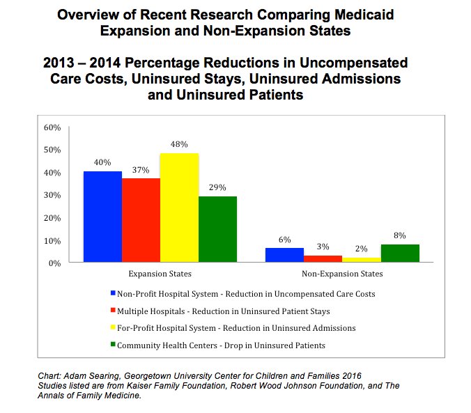 AdamSearing's tweet photo. 4 recent studies show #Medicaid expansion = 29%-48% reduction in uninsured/uncompensated care for hospitals/FQHCs https://t.co/phLYV5No4Q