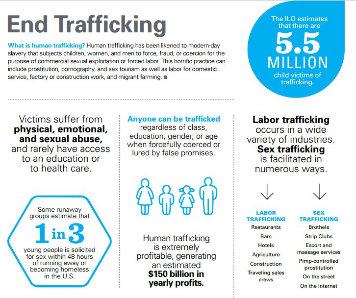 minderoo's tweet photo. Useful infographic from @UNICEF on the child victims of #humantrafficking. @EndTraffick #modernslavery https://t.co/eApGSLcMvT