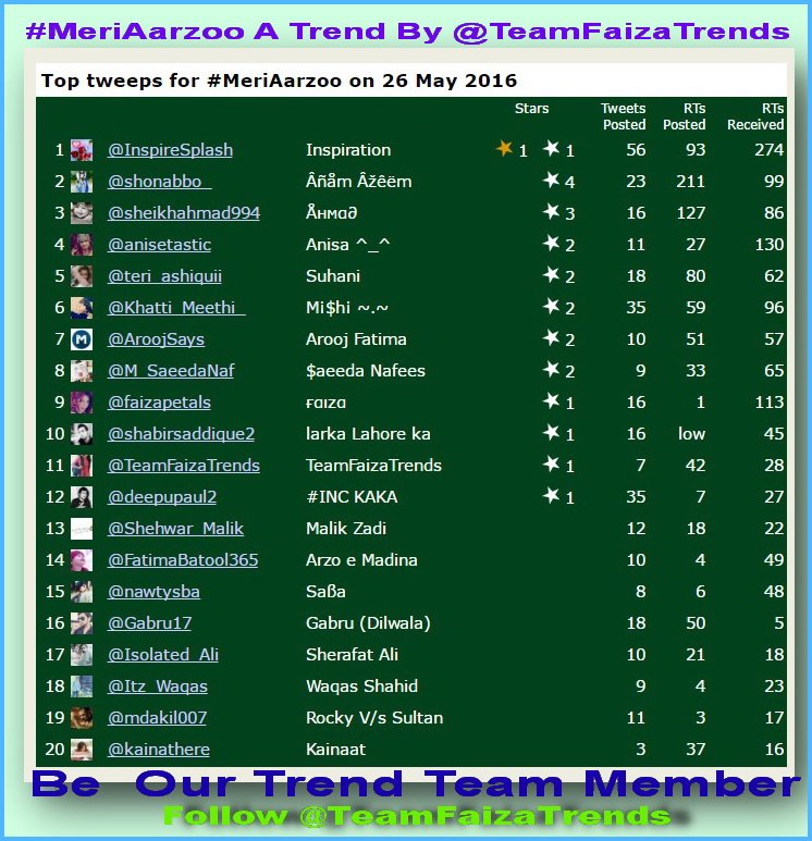 TeamFaizaTrends's tweet photo. 👍Congrats Friends 👌
4-@anisetastic 
5-@teri_ashiquii 
6-@Khatti_Meethi_ 
7-@AroojSays 
🌟 #MeriAarzoo 💫
#AMustRT https://t.co/jKWlXp2mml