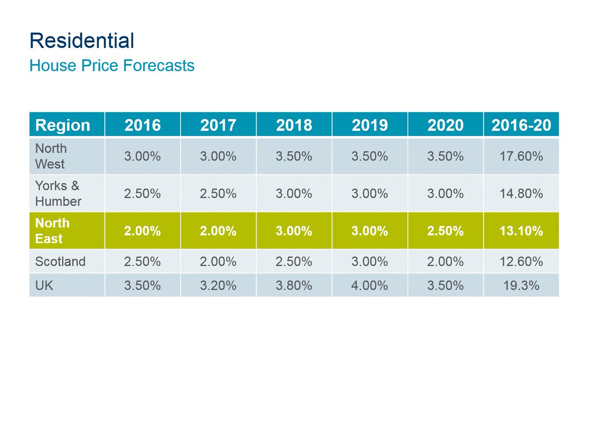 CushWakeUK's tweet photo. Jonathan Rudge looks at house price forecasts across the UK and where the North East market sits in comparsion https://t.co/2bVE2PGrfG