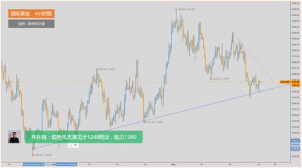 黄金处低位三角形形态，面临破位(来自金行家) goldsignal.net/phone/news/det…