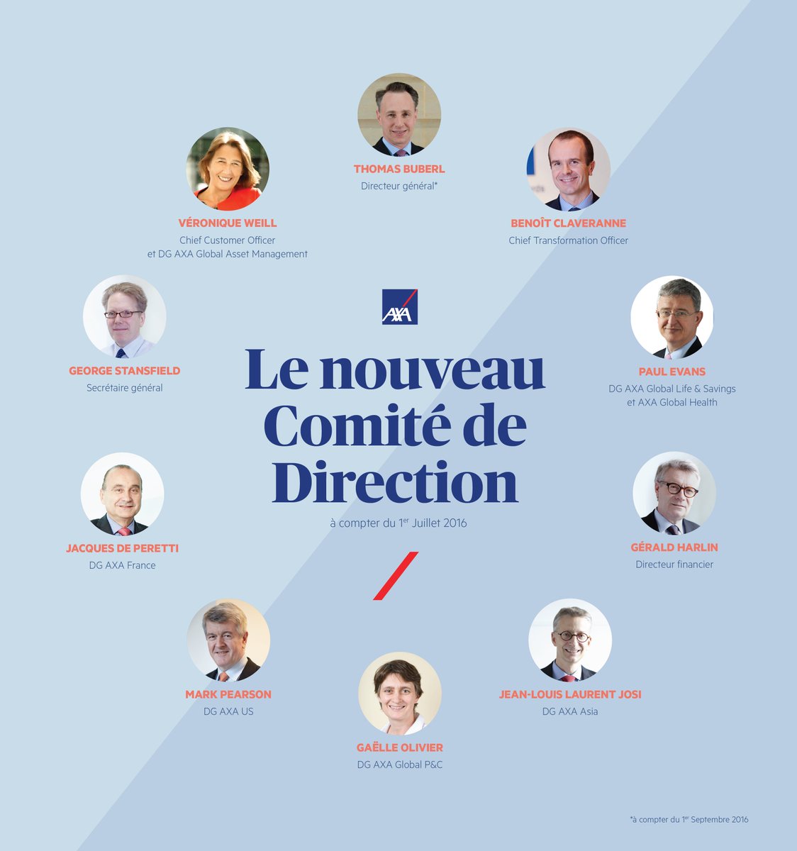 AXA's tweet image. 📢 CP: #AXA annonce une nouvelle équipe de direction. Focus #clients &amp;amp; #transformation go.axa.com/1WQaAbJ