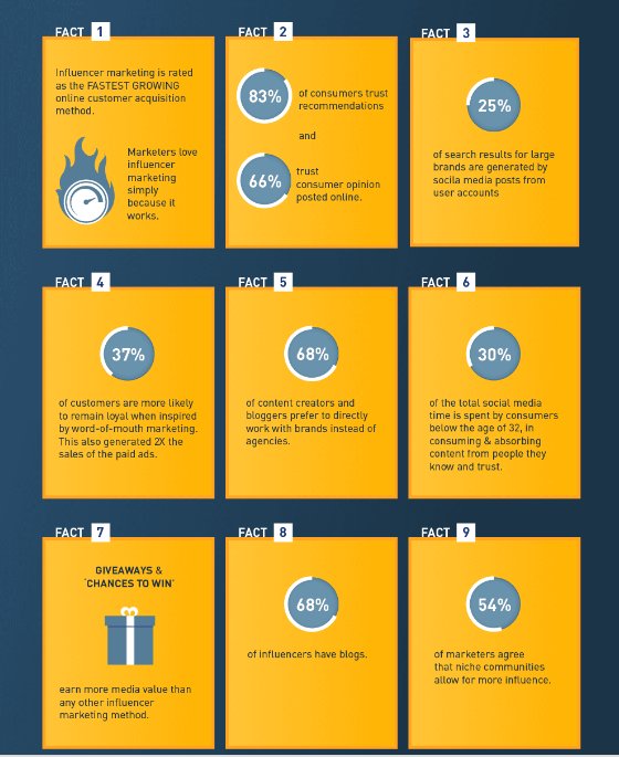 larrykim's tweet photo. 💡👍 Some influencer #marketing facts you need to know: 👥💬 https://t.co/jQxN9WKXQ1
