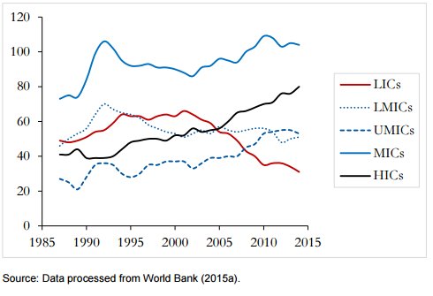 The number of low income countries has declined significantly since 2000. bit.ly/20G8f1D