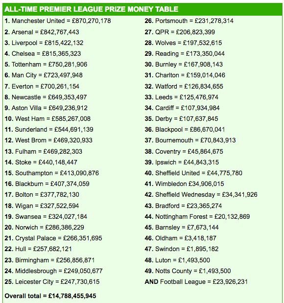 Footballtweet's tweet image. The all time Premier League prize money table. 😨