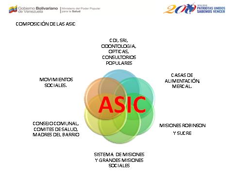 MiBarrioAdentro's tweet photo. 2/3 Logros del Plan Nacional de Desarrollo de Barrio Adentro 100% ¿Sabes cómo está compuesta una ASIC? https://t.co/L7VgE4F1w5