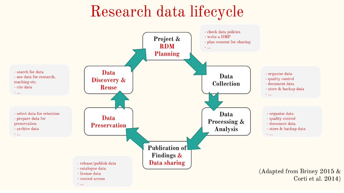 criticcaredoc's tweet photo. #research datamanagement - the research data lifecycle @KCGG2 #knowledge2connect https://t.co/zfSjJw8kSq